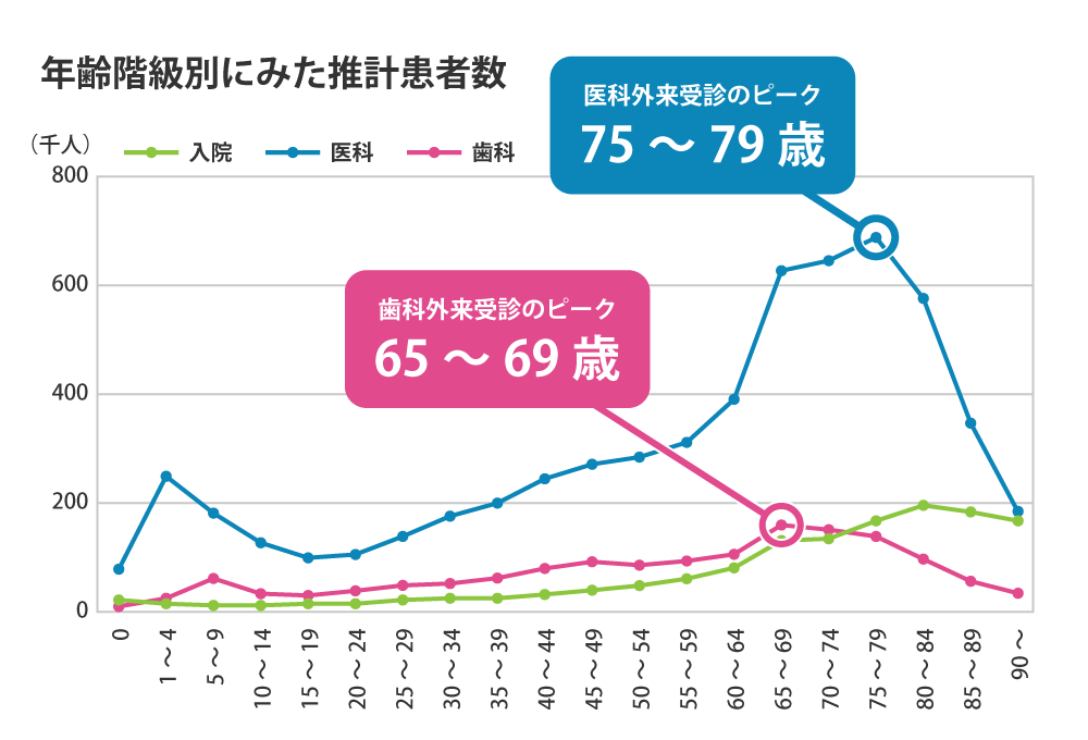 年齢階級別にみた推計患者数