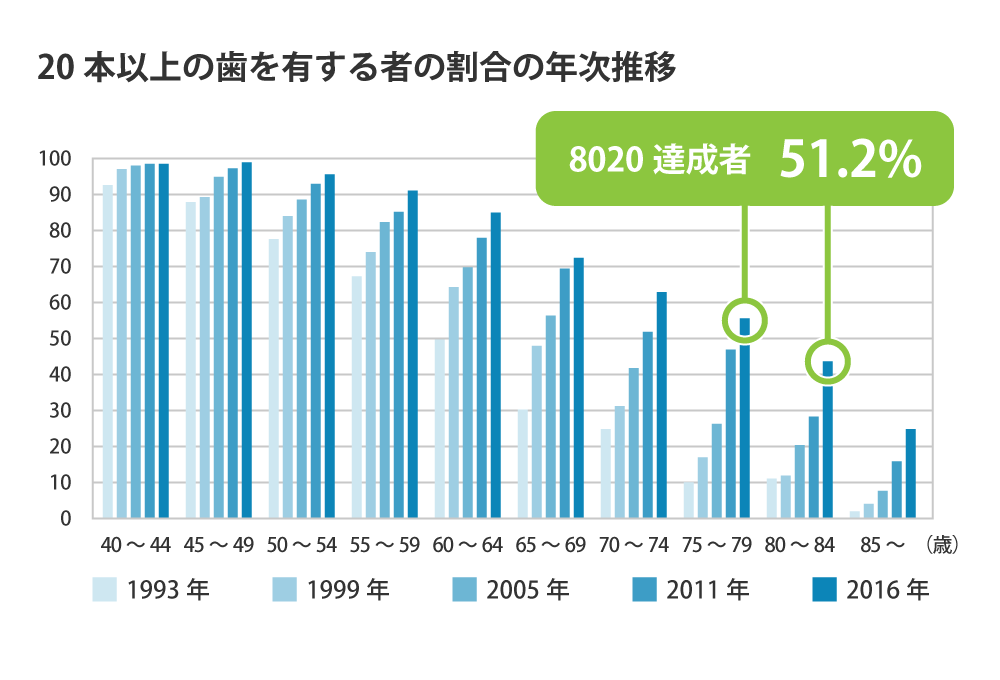 20本以上の歯を有する者の割合の年次推移