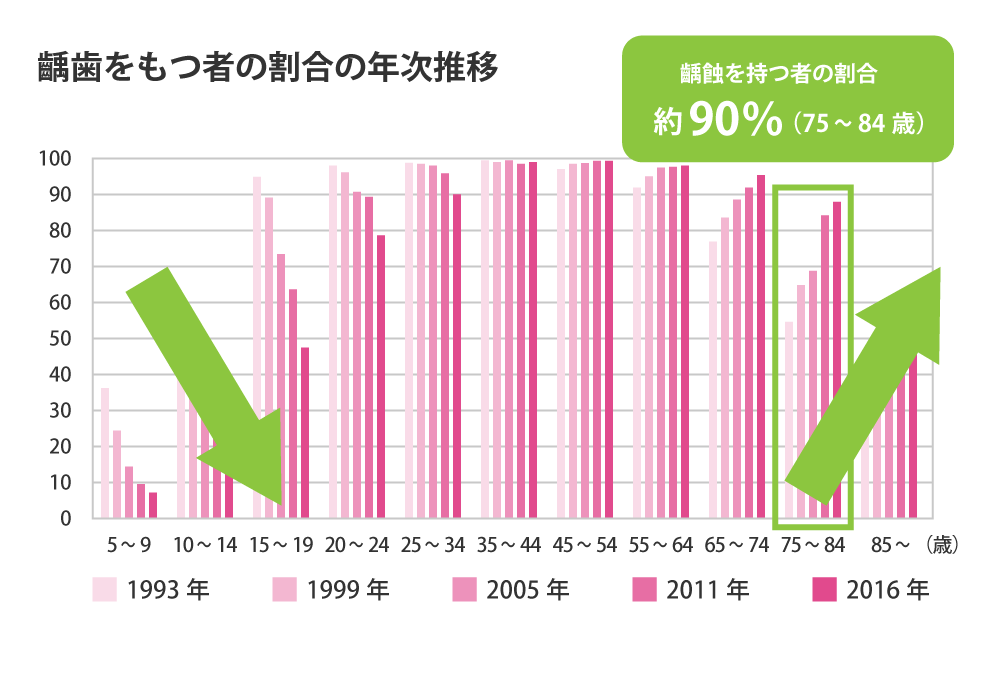 齲歯をもつ者の割合の年次推移